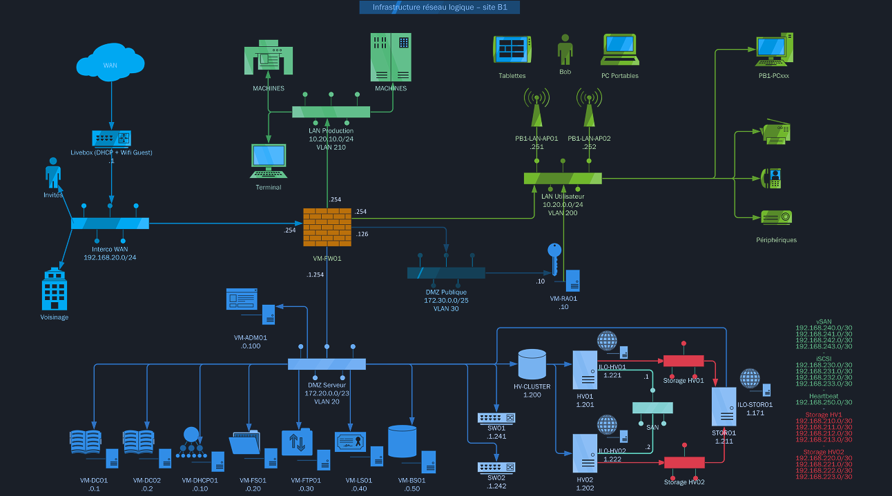 Schéma Visio d'infrastructure IT